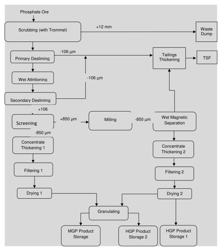 Figure 17-3 Large Scale Operations Phase II - Block Flow Diagram