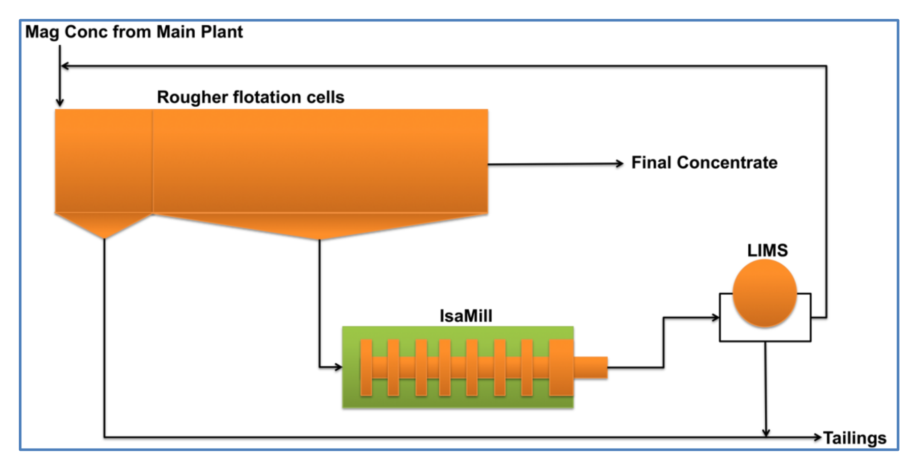 Figure 13.3 Optimized Flotation Flowsheet