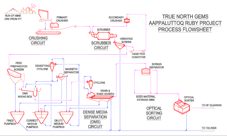 704-V15103083-01 CS EBA-VANC February 13, 2015 Figure 24 MH Updated Pre-Feasibility Study on the Aappaluttoq Ruby Project, Greenland Simplified Process Flow she