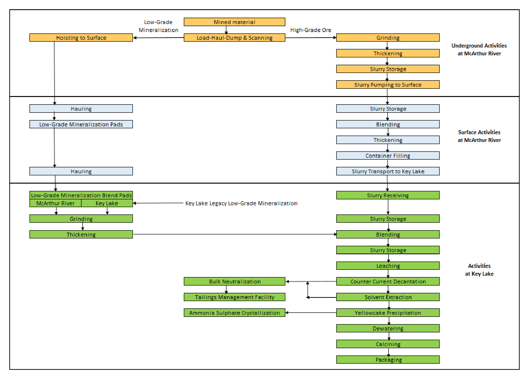 Figure 17-1 McArthur River Ore – Block Flowsheet