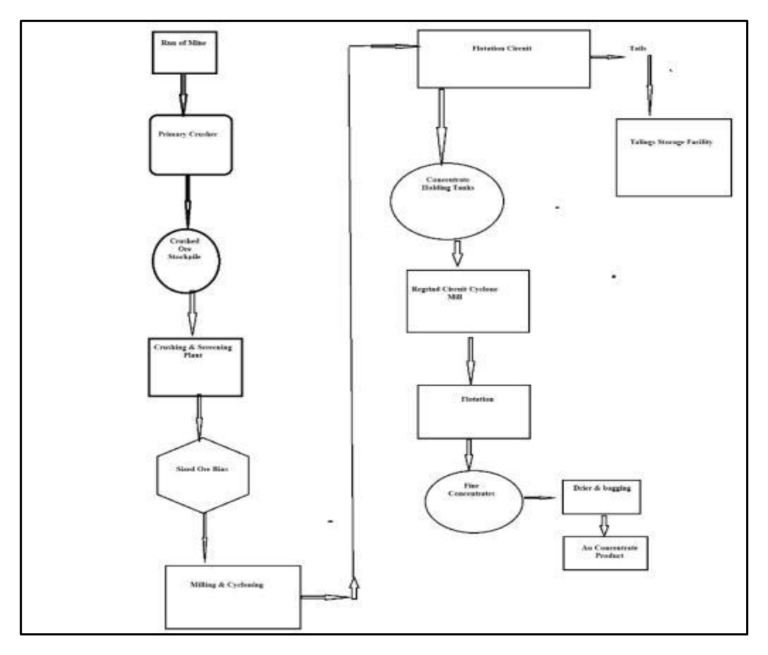 Figure 17.1 Preliminary Flow Sheet - Flotation Concentrator