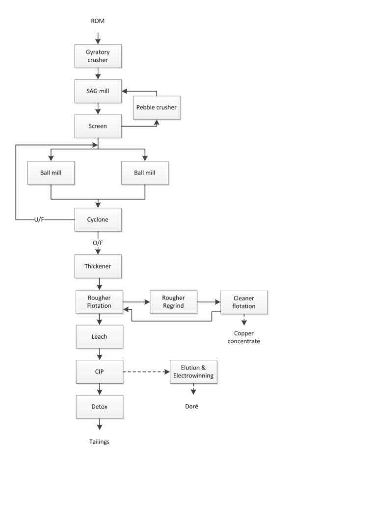 Figure 17-1 Process Block Flow Diagram