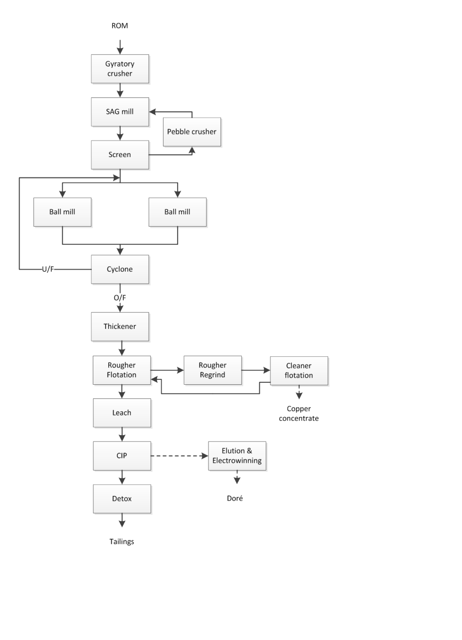 Figure 17-1 Process Block Flow Diagram