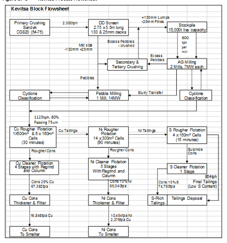 Figure 17-1 Kevitsa Process Flowsheet