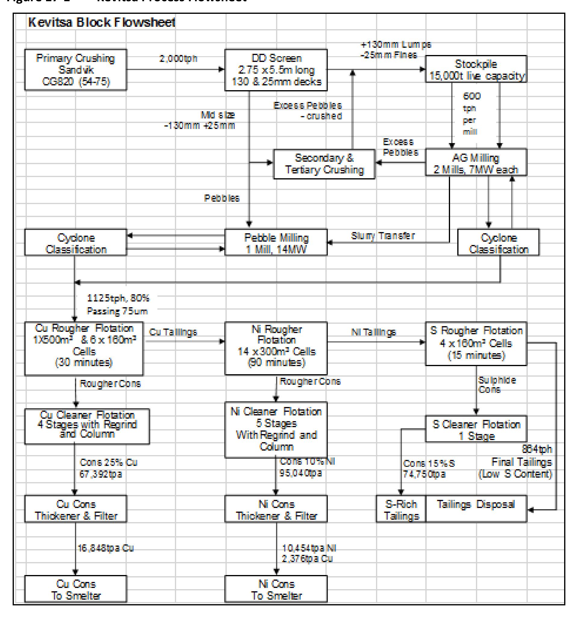 Figure 17-1 Kevitsa Process Flowsheet