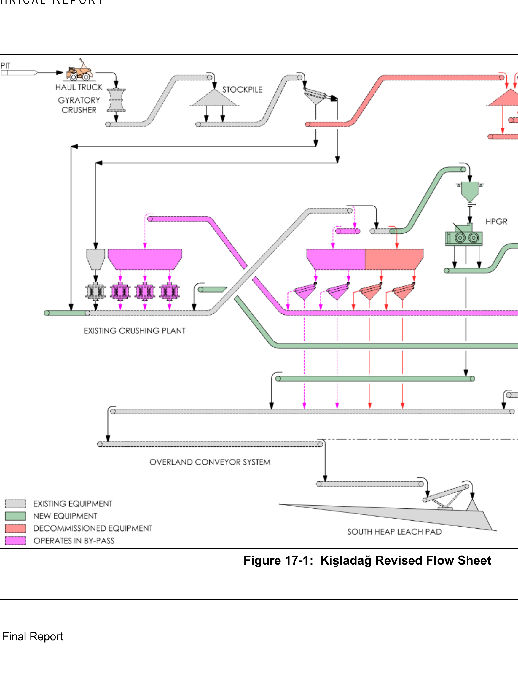 Figure 17-1 Kişladağ Revised Flow Sheet