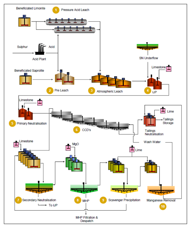 Figure 17-4 Hydrometallurgical Process Flowsheet