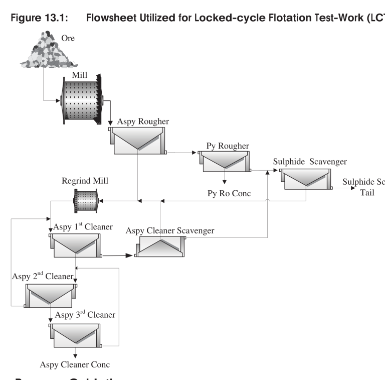 Figure 13.1 Flowsheet Utilized for Locked-cycle Flotation Test-Work (LCT3)