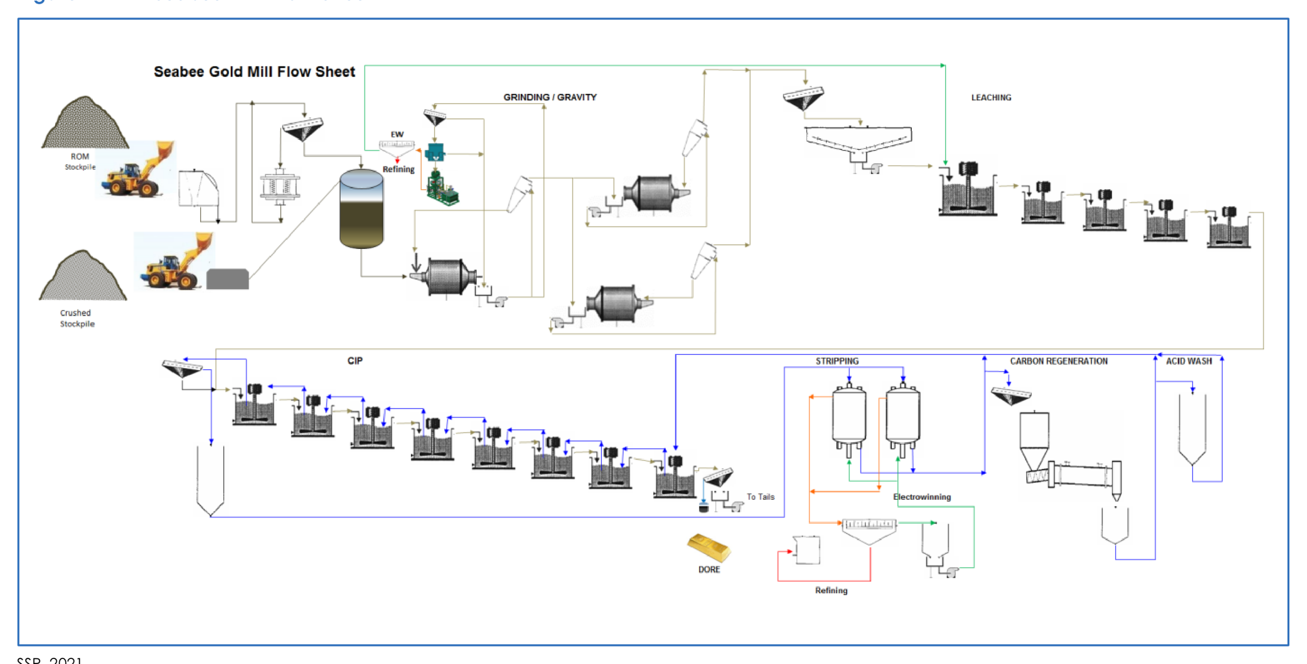 21014Seabee21NI43101_220223Rev0 Page 104 of 147 Figure 17 . 1 Seabee Mill Flow S heet SSR, 2021