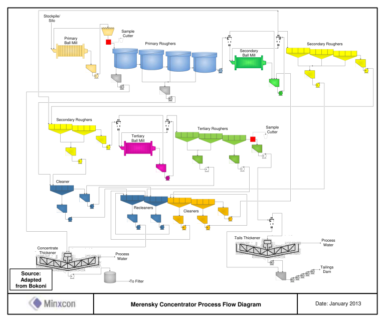 Figure 49 Merensky Concentrator Plant Process Flow Diagram