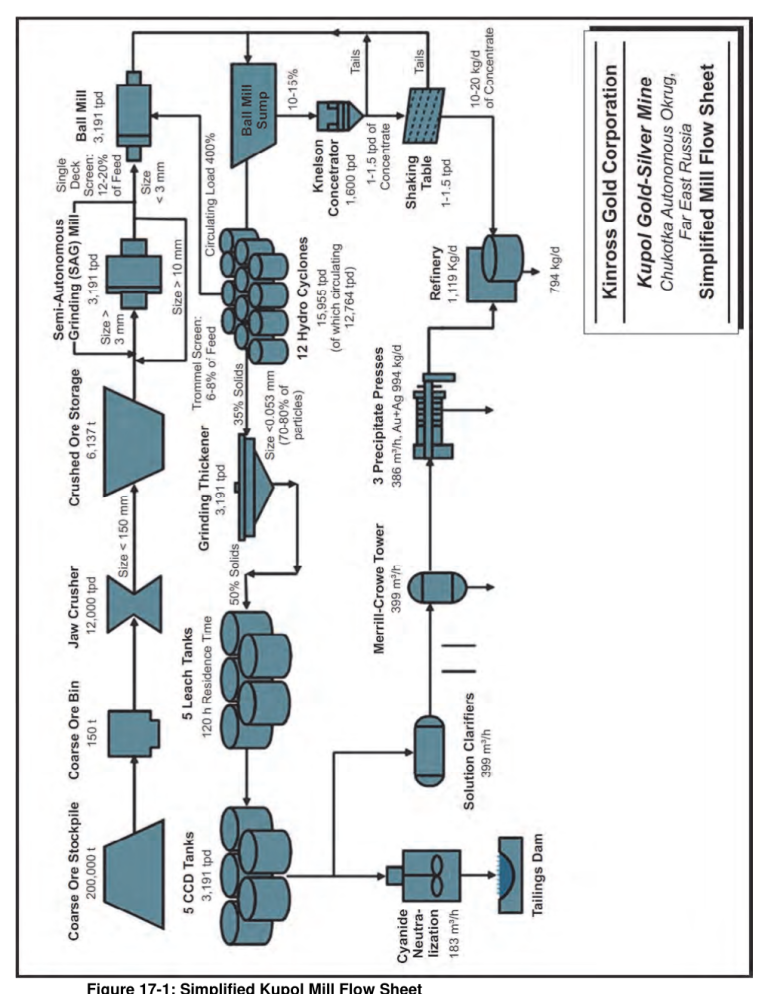 Figure 17-1 Simplified Kupol Mill Flow Sheet