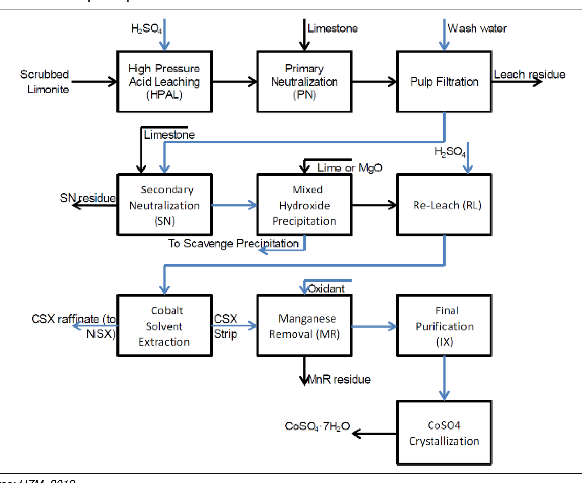 Figure 13-5 Simplified process flowsheet for the 2019 HPAL tests