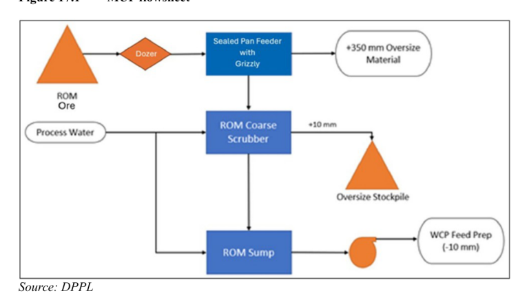 Figure 17.1 MUP flowsheet