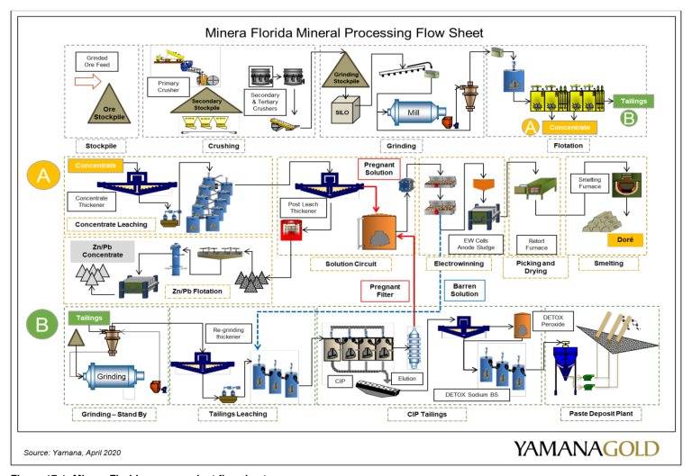 Figure 17-1 Minera Florida process plant flowsheet