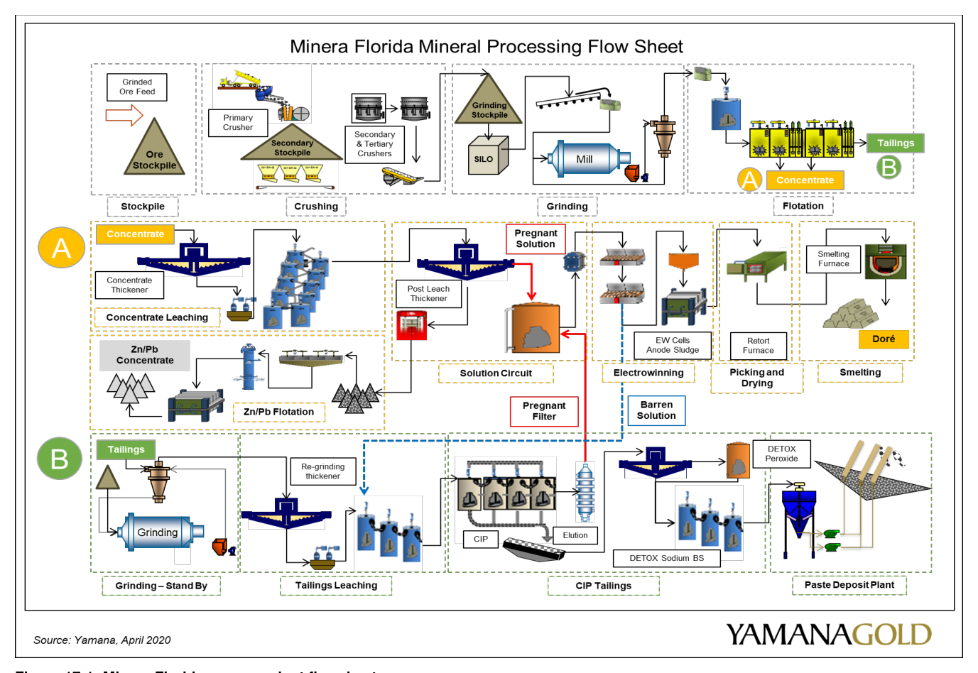 Figure 17-1 Minera Florida process plant flowsheet