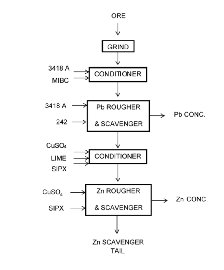 Figure 13-1 Variable Testing Open Circuit Process Flowsheet