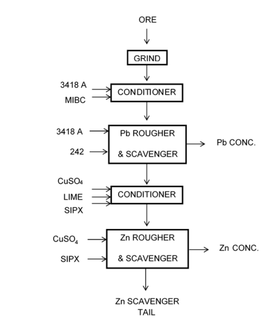 Figure 13-1 Variable Testing Open Circuit Process Flowsheet