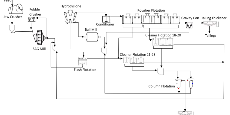 Figure 17-1 Simplified Plant Process Flow Diagram with Column Flotation Cells