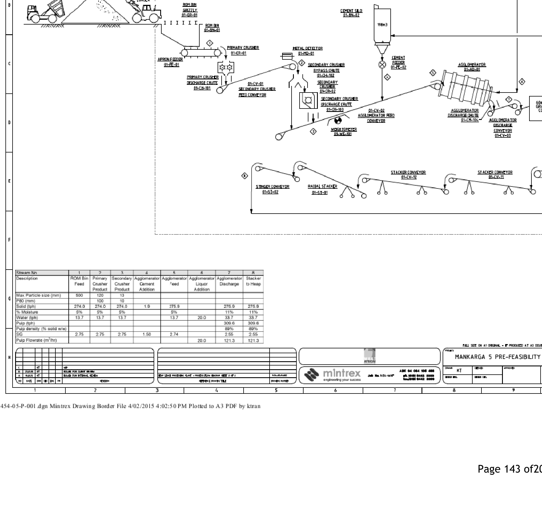 Figure 17.1 Mankarga 5 Gold Project Flow sheet (Front End)