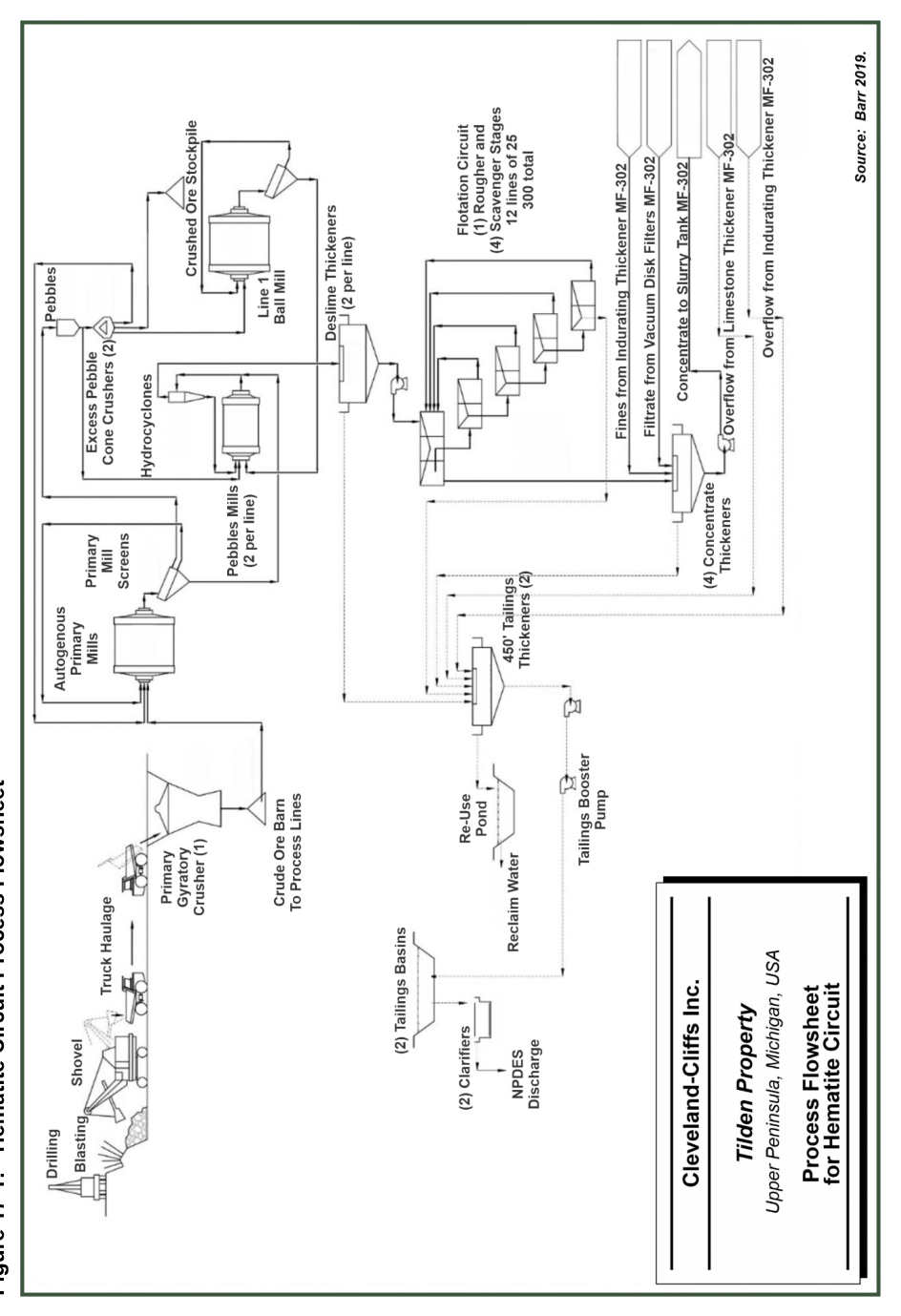 Figure 17-1 (from text: 17.2 Processing Methods The process flowsheet for the hematite circuit is presented in Figure 17-1, while a list of majo)