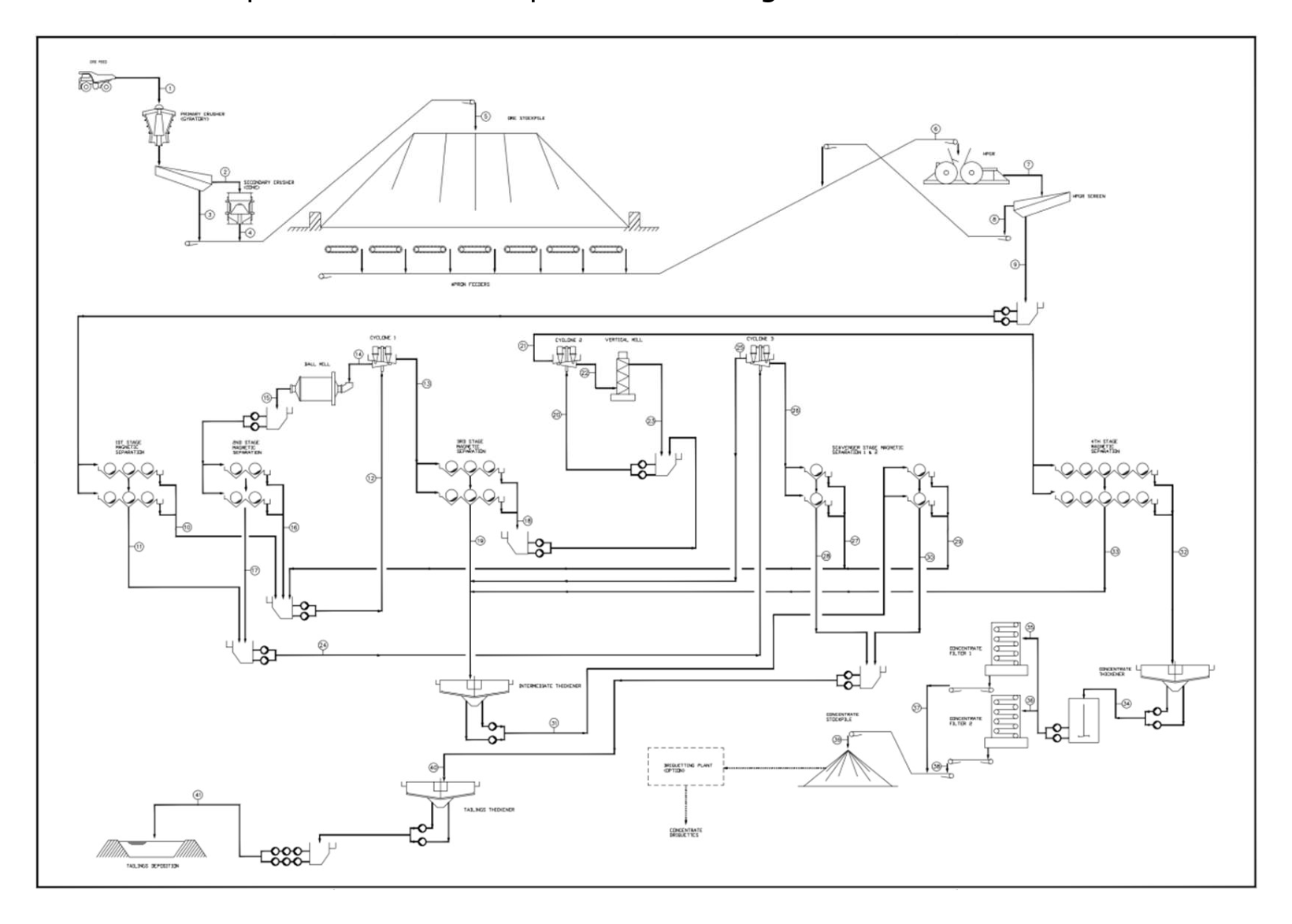Figure 17-2 Concentrator Plant Flowsheet