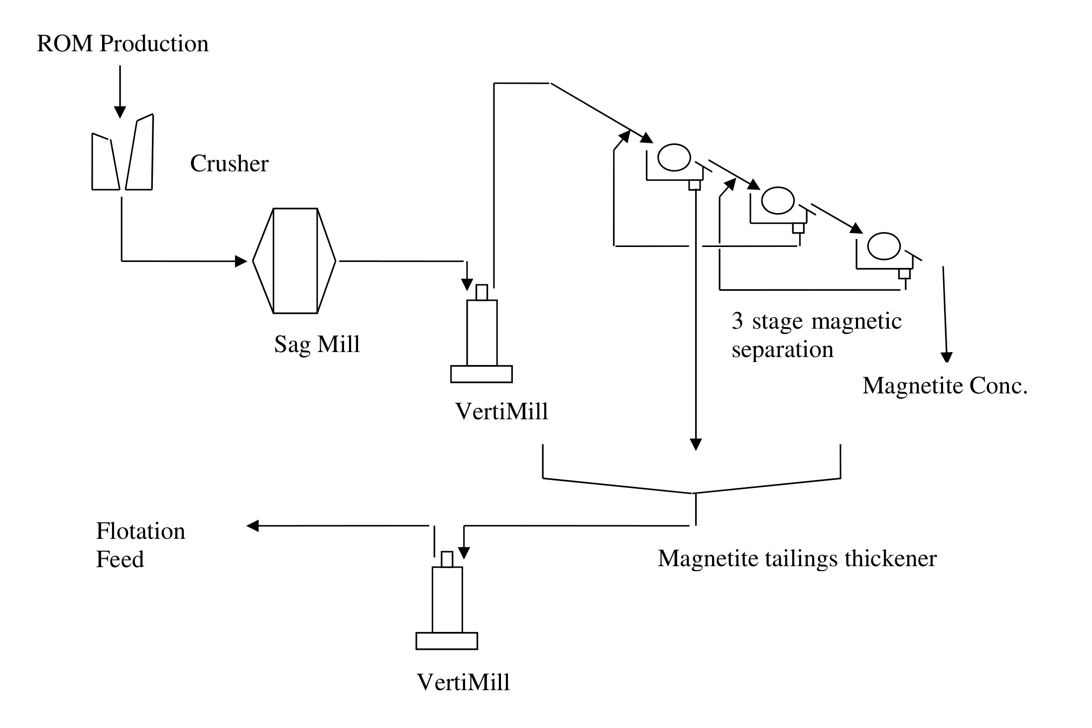 Figure 17.2 Crushing, Grinding, and Magnetic Recovery Flowsheet