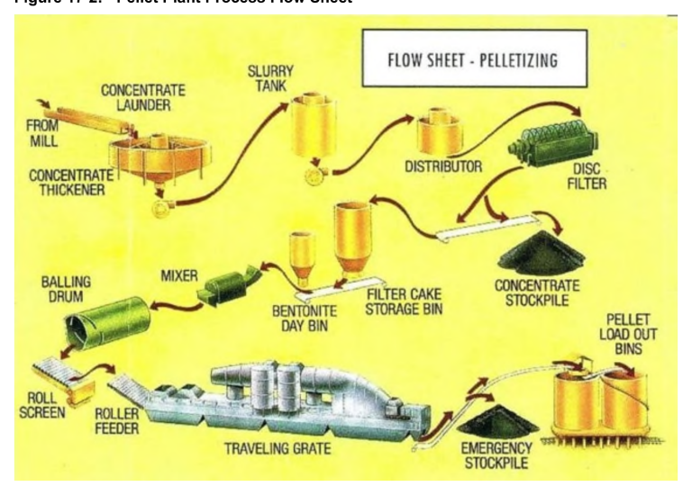 Figure 17-2 Pellet Plant Process Flow Sheet