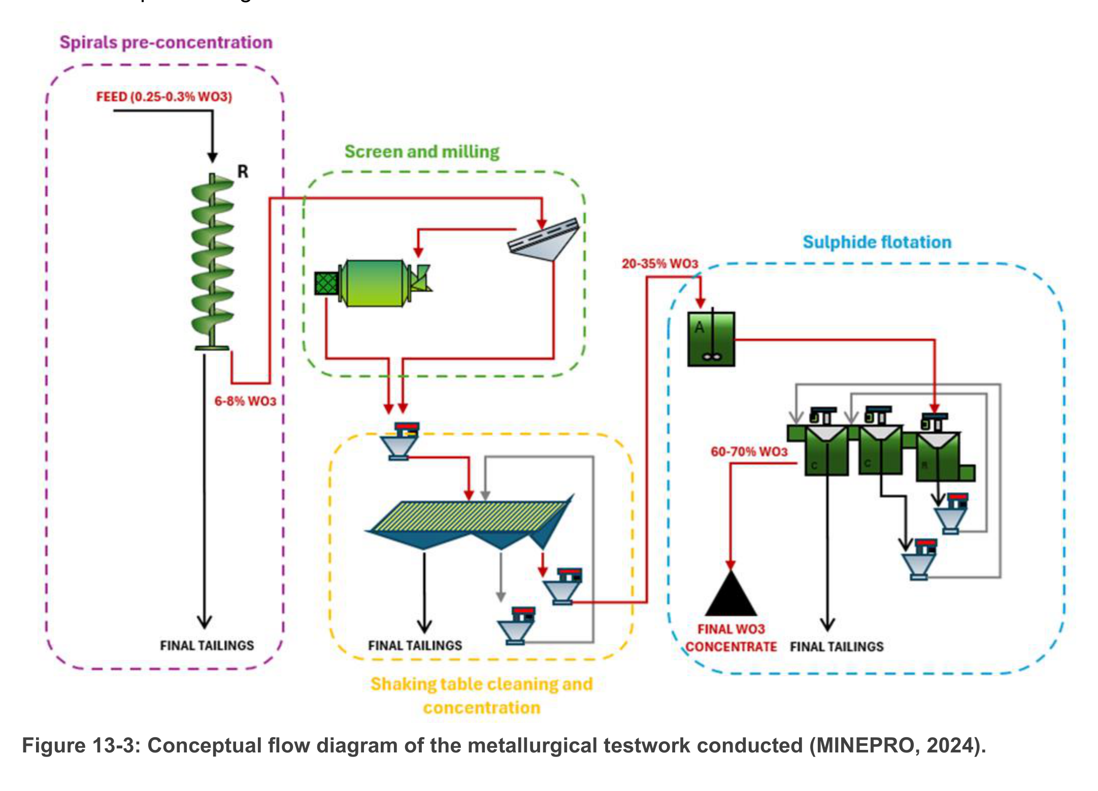 Figure 13-3 Conceptual flow diagram of the metallurgical testwork conducted (MINEPRO, 2024)