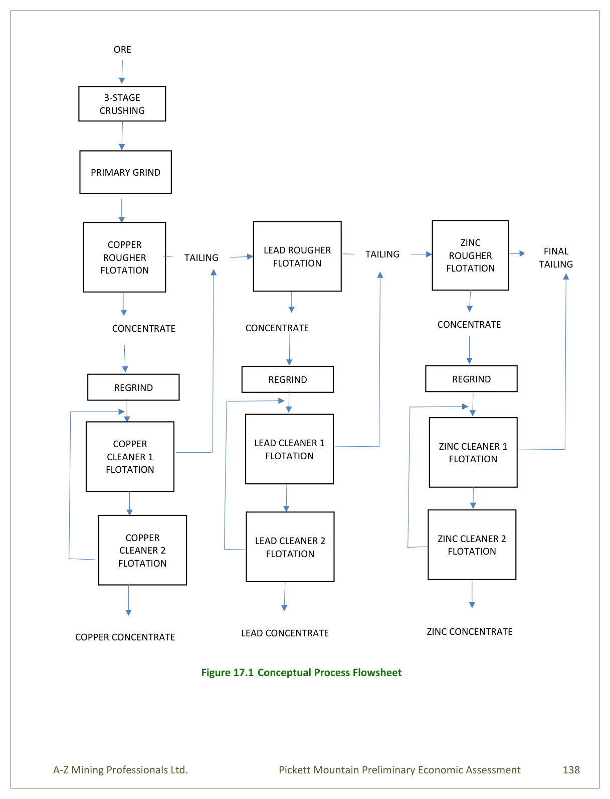 Figure 17.1 Conceptual Process Flowsheet