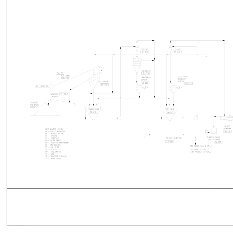 FILE: Fig 17.12 & 3 FLOWSHEETS G:ProjectDataAMI_761761-1_Firebag Frac S DRAWN BY: CJH. DATE: 14 10 24 CHK'D BY: GMG FIGURE 17.3 WET PLANT FLOWSHEET DiscFaci
