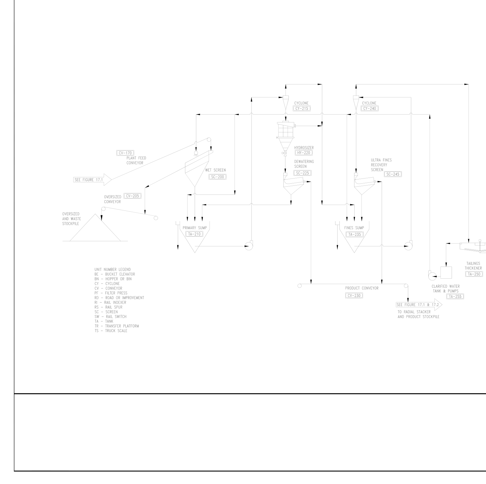 FILE: Fig 17.12 & 3 FLOWSHEETS G:ProjectDataAMI_761761-1_Firebag Frac S DRAWN BY: CJH. DATE: 14 10 24 CHK'D BY: GMG FIGURE 17.3 WET PLANT FLOWSHEET DiscFaci