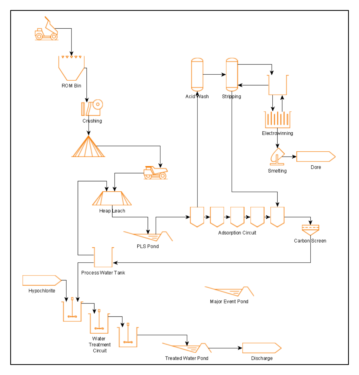 Figure 17-1 Flowsheet of heap leach process