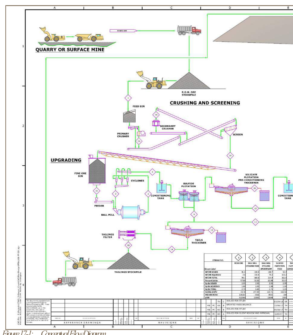 Figure 17-1 Conceptual Flow Diagram