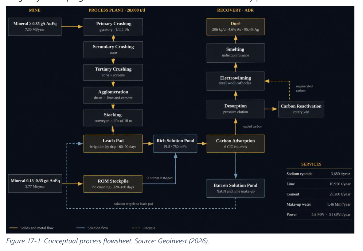 Figure 17-1. Conceptual process flowsheet. Source: Geoinvest (2026).