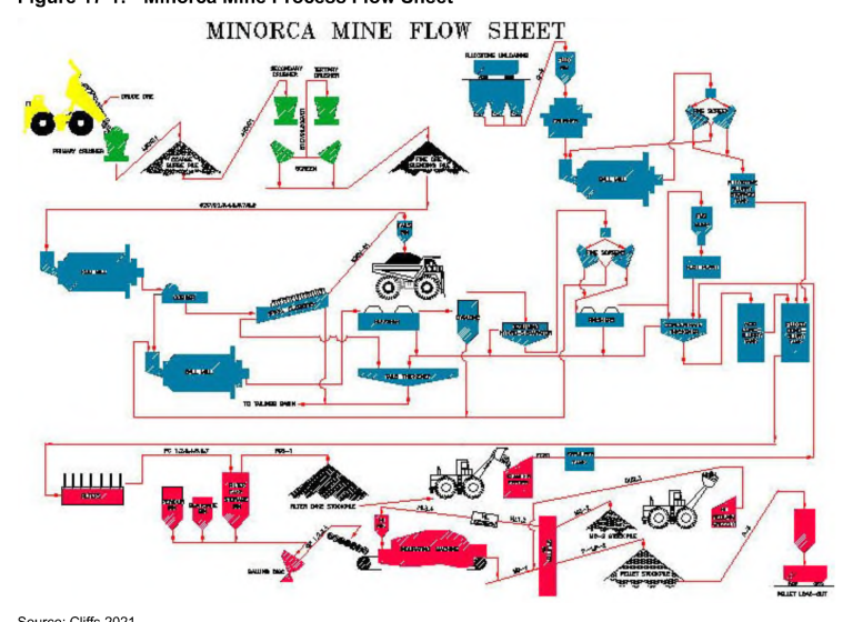 Figure 17-1 Minorca Mine Process Flow Sheet