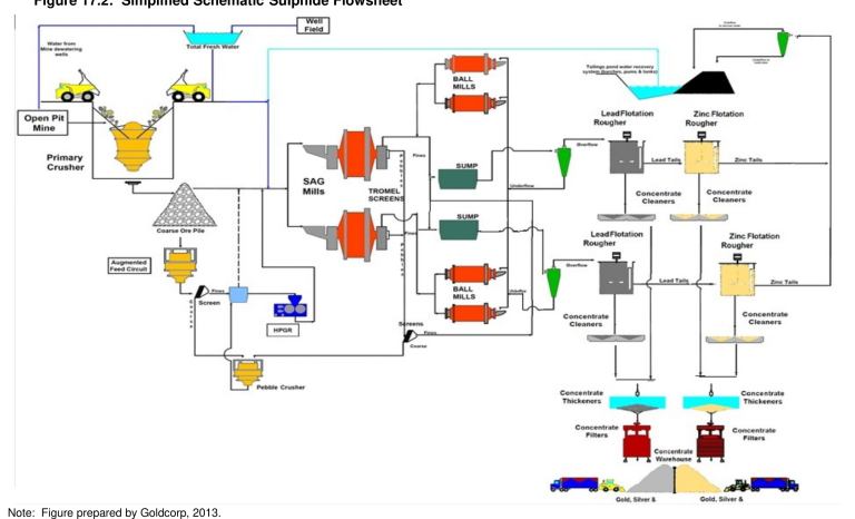 Figure 17.2: Simplified Schematic Sul Note: Figure prepared by Goldcorp, 2013. Peñasquit N Page 17-3 lphide Flowsheet to Polymetallic Operations Zacatecas State