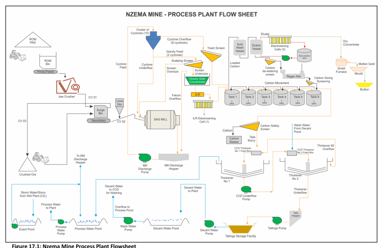Figure 17.1 Nzema Mine Process Plant Flowsheet