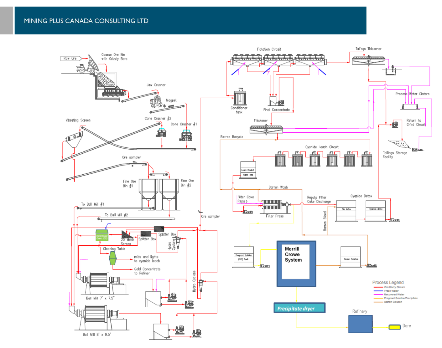 Figure 17-1 Process Flow Sheet