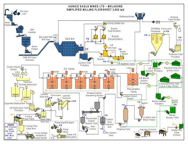 Figure 17.1 Meliadine project’s proposed milling flowsheet at 3,000 tpd throughput capacity