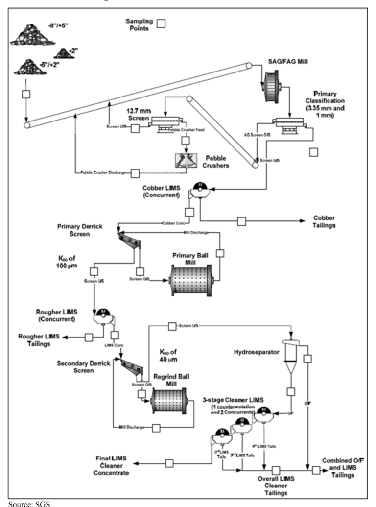 Figure 13.3 Pilot Plant Flow Sheet