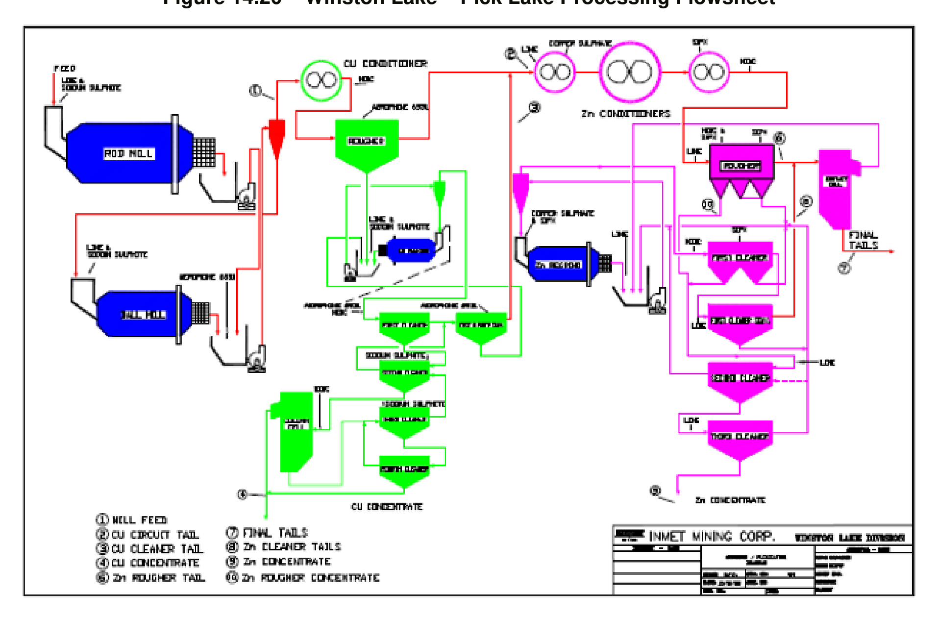 Figure 14.20 Winston Lake – Pick Lake Processing Flowsheet
