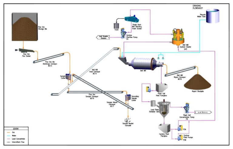 Figure 17-2 Simplified Grinding Circuit Flowsheet