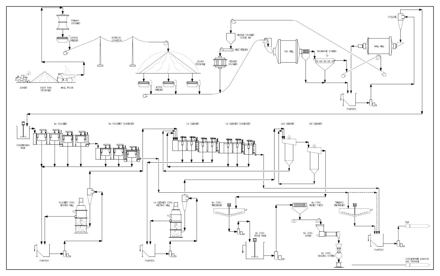 Figure 17-1 Simplified Process Flowsheet