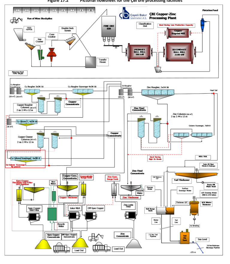 Figure 17.2 Pictorial flowsheet for the ÇBI ore processing facilities