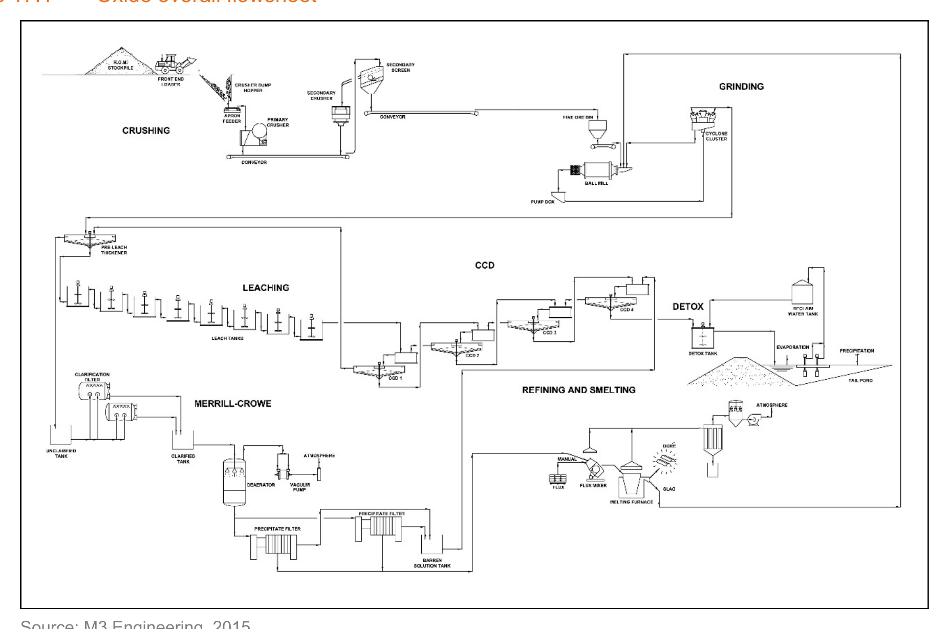 Figure 17.1 Oxide overall flowsheet