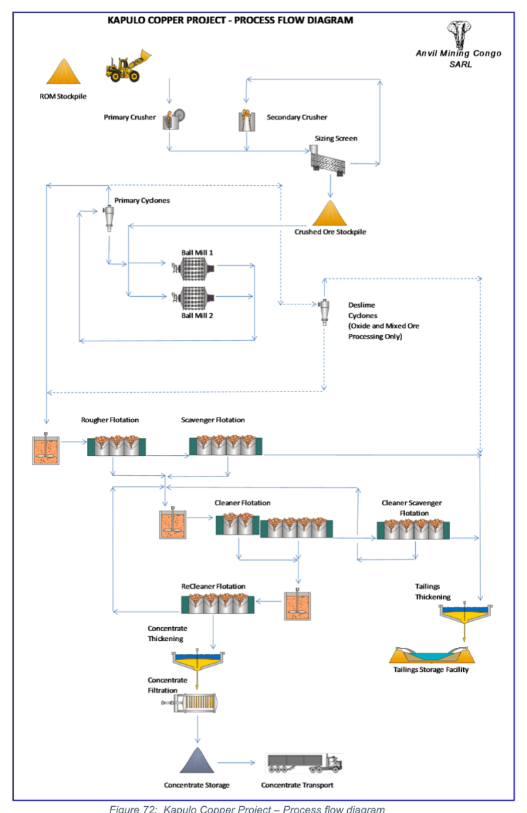 Figure 72 Kapulo Copper Project – Process flow diagram