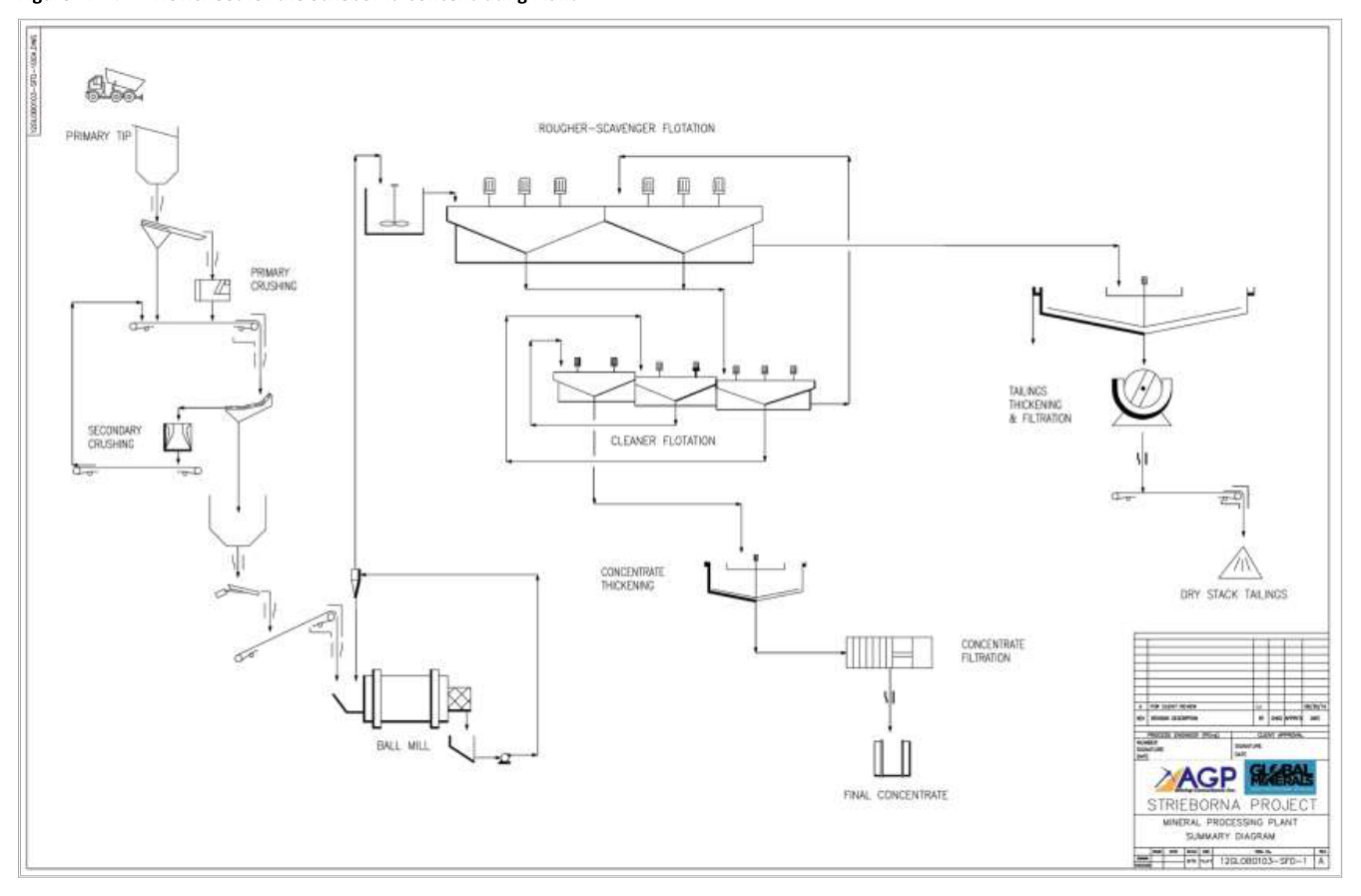 Figure 17-1 Flowsheet for the Strieborná Concentrating Plant