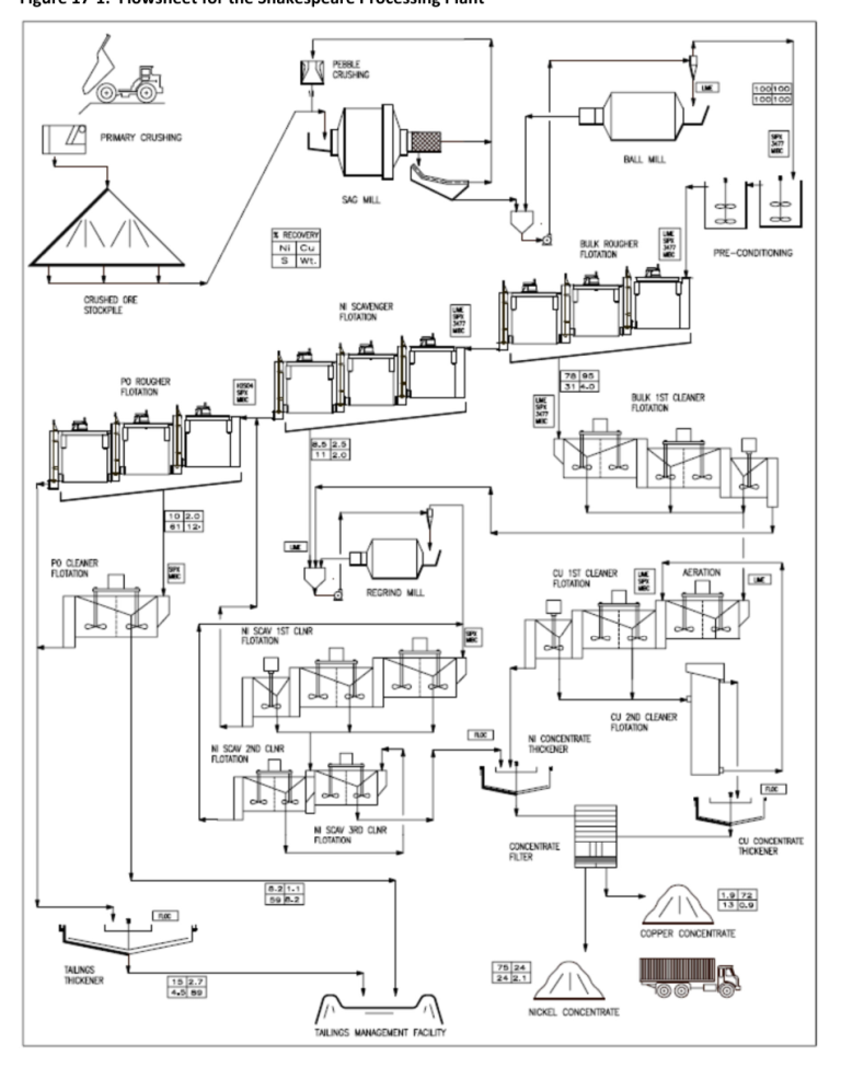 Figure 17 ‐1: Flowsheet for the Shakespeare Processing Plant
