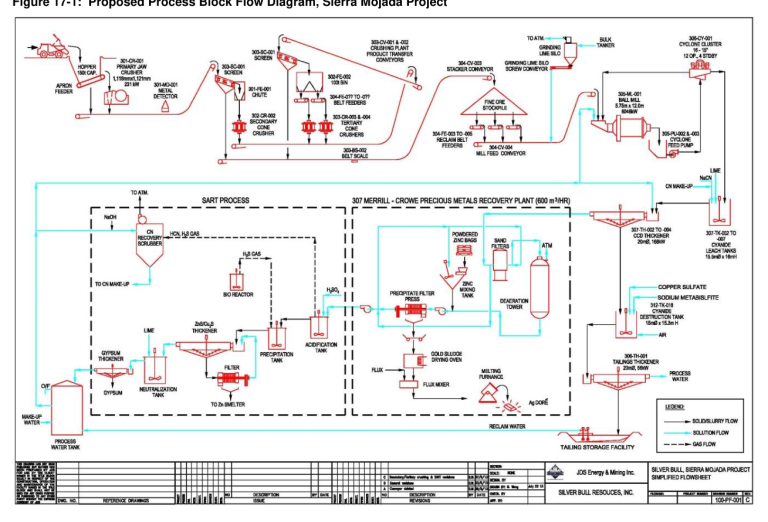 Figure 17-1 Proposed Process Block Flow Diagram, Sierra Mojada Project