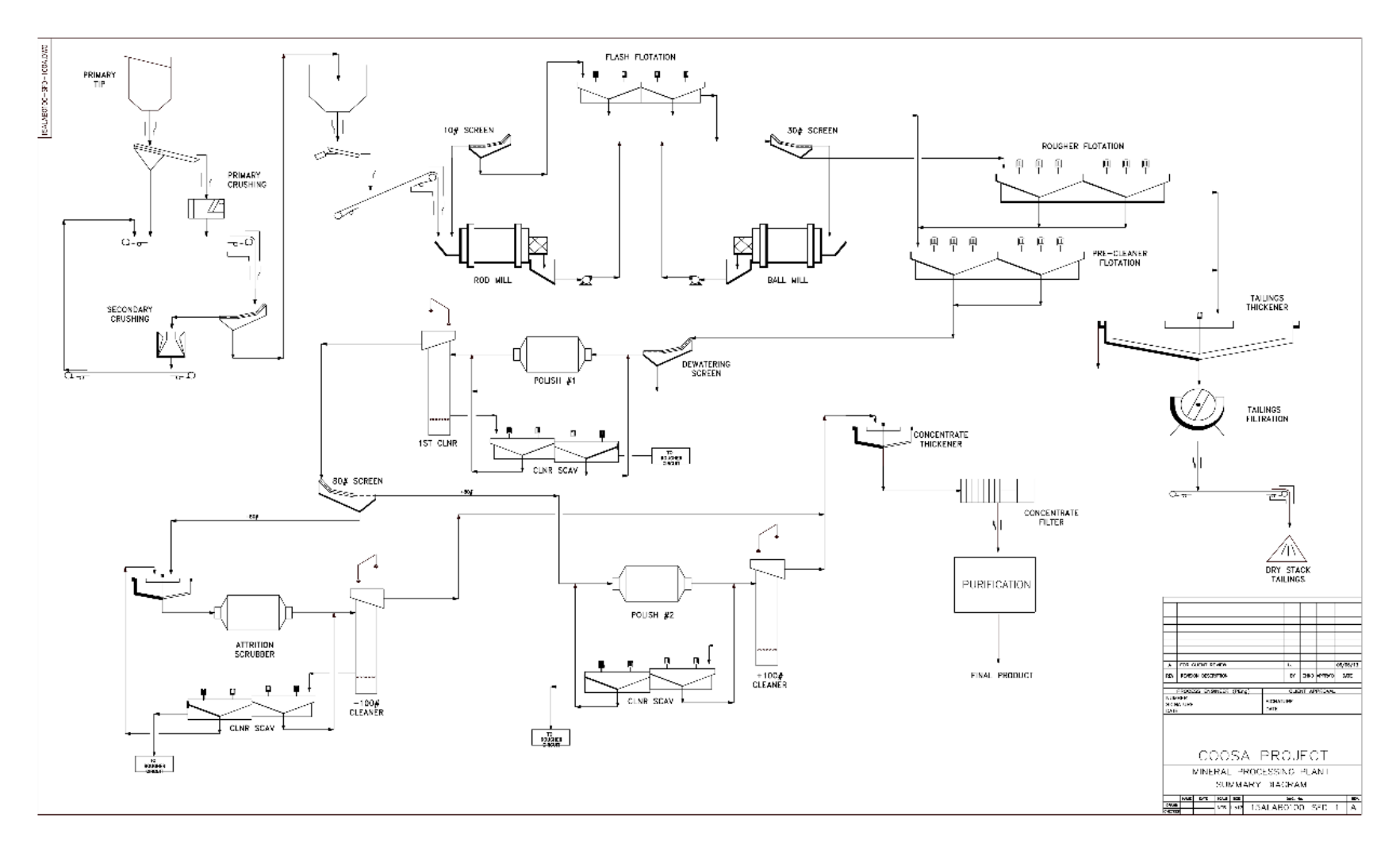 Figure 17-1 Flowsheet for the Coosa Processing Plant
